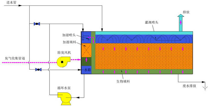 生物滤池除臭设备 生物滤池除臭设备
